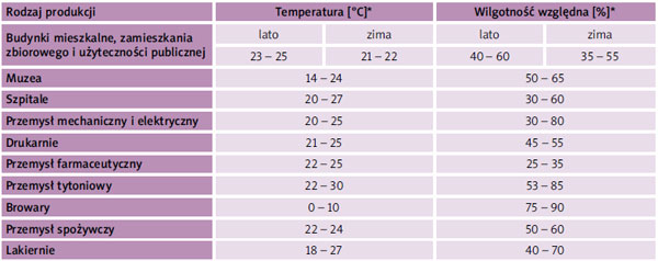 Optymalne wartości temperatur i wilgotności powietrza dla różnych budynków