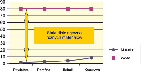 Stała dielektryczna rożnych materiałów