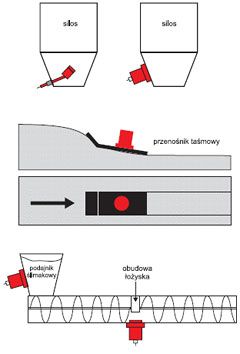 Przykładowy montaż czujników w silosie, podajniku taśmowym i ślimakowym