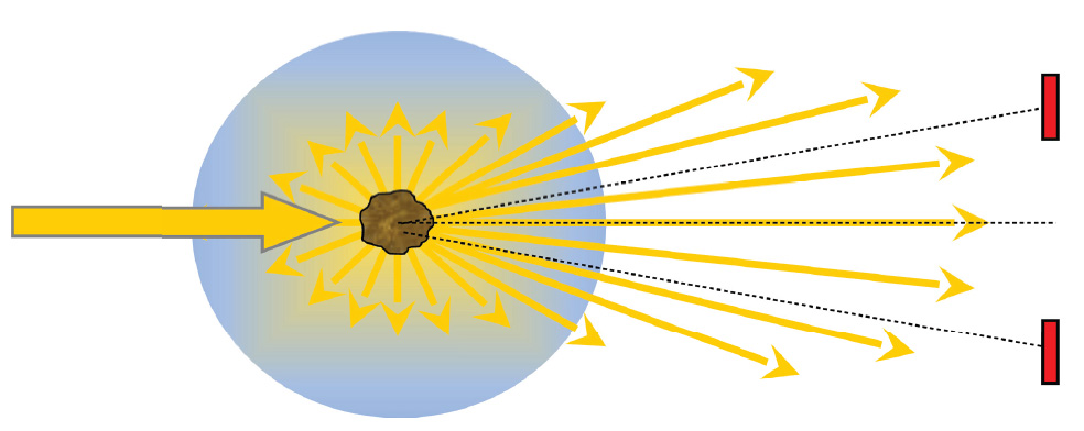Rysunek 5 Rozproszenie wiązki światła w przód na cząsteczce ciała stałego obecnego w medium procesowym z zaznaczonymi detektorami pod kątem 0º i 11º