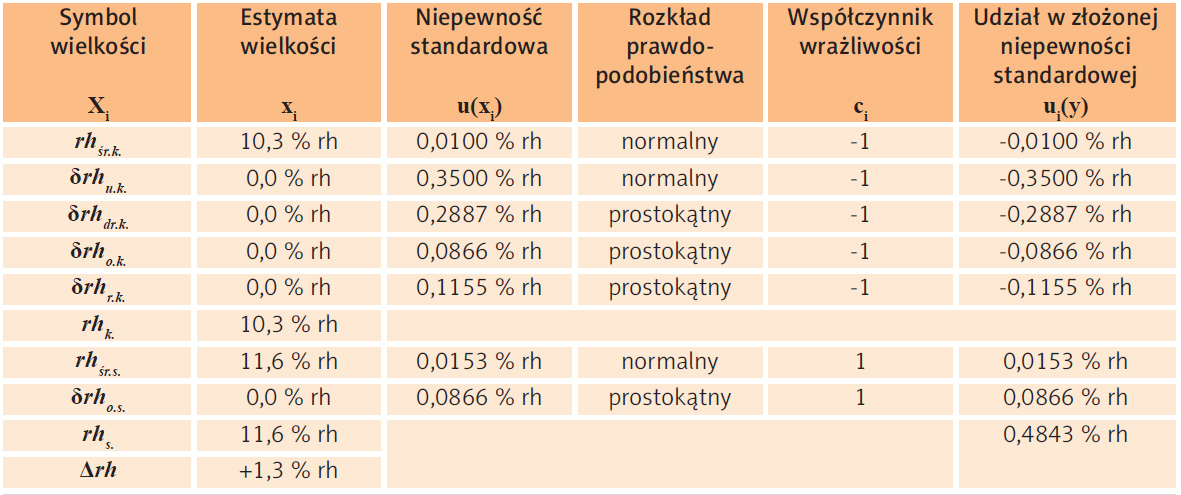 Tabela 1
Przykładowa tabela przedstawiająca analizę niepewności pomiaru dla zadanej wilgotności = 10%rh