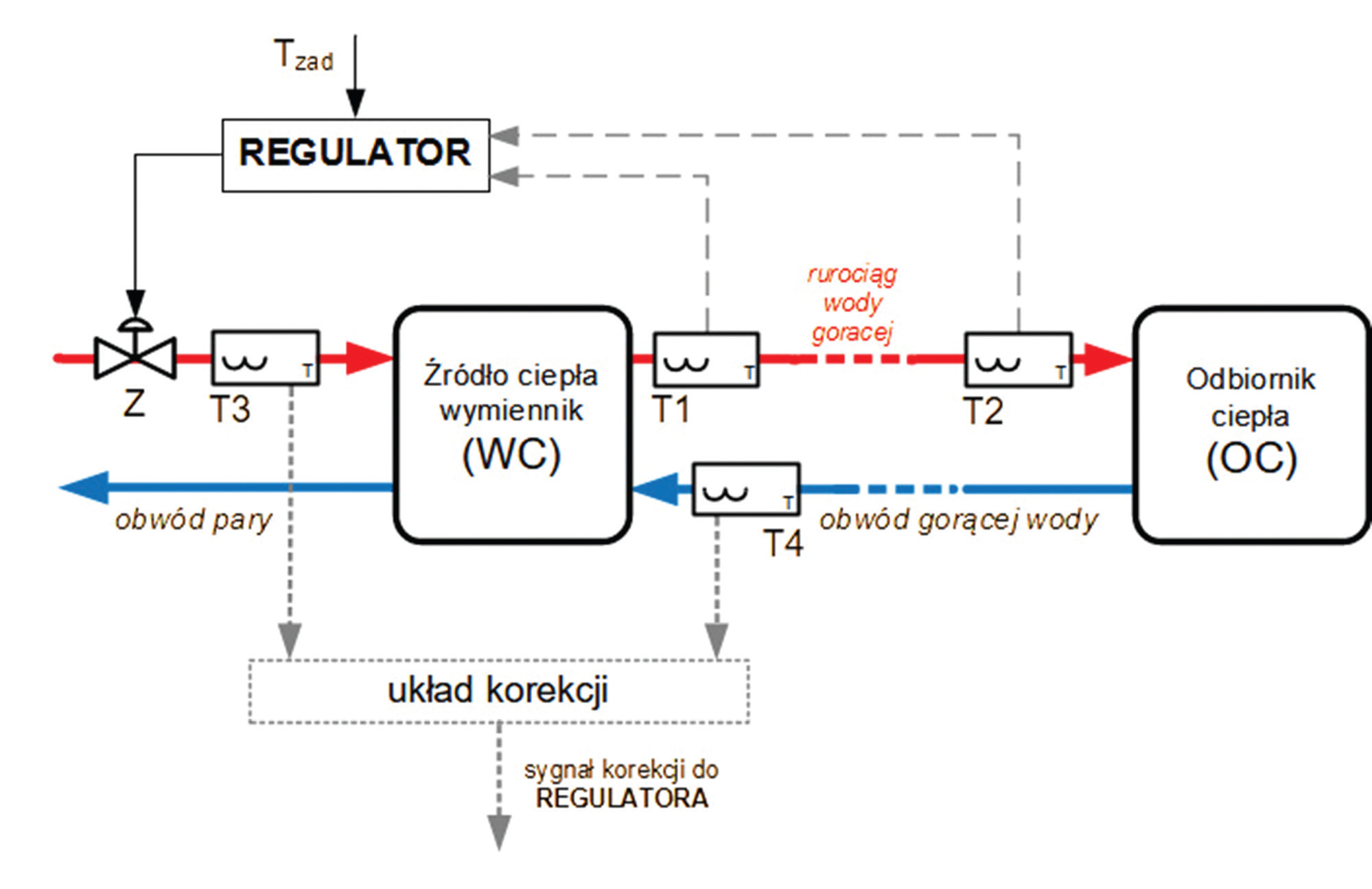 Rysunek 1. Schemat prostego systemu dystrybucji ciepła między źródłem (wymiennikiem WC typu para-woda) a odbiornikiem (OC). Na schemacie zaznaczono lokalizacje czujników temperatury rozpatrywane w tekście artykułu