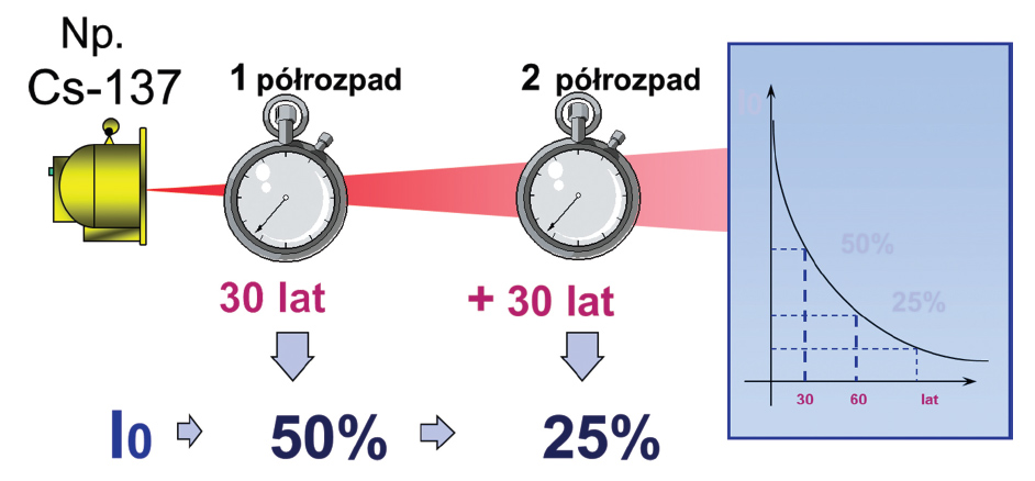 Rysunek 5
Czas połowicznego rozpadu dla Cs-137