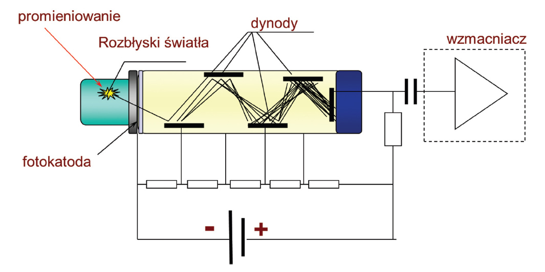 Rysunek 6
Zasada działania licznika scyntylacyjnego